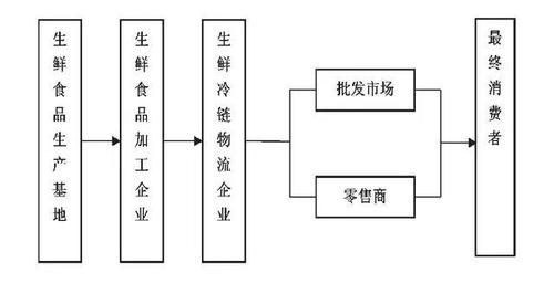 粤十资讯|农产品冷链物流建设及电商销售成本构成分析