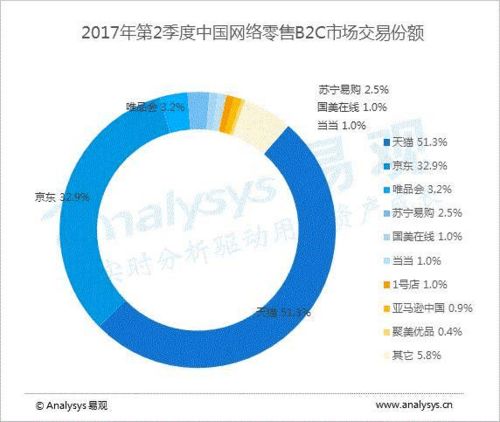 唯品会,模仿京东,却无法成为京东