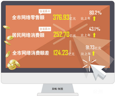 台州去年网络零售额376.93亿 增速列全省第二-我看见的-讲白搭-台州19楼