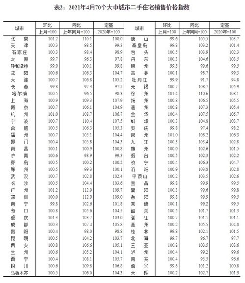 国家统计局 2021年4月份70个大中城市商品住宅销售价格变动情况