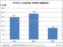 中国空调市场研究报告 受政策影响较低